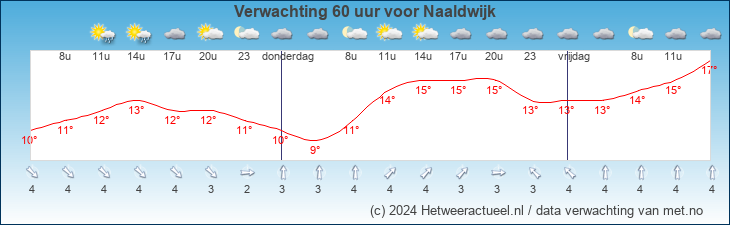 Korte termijn verwachting Naaldwijk