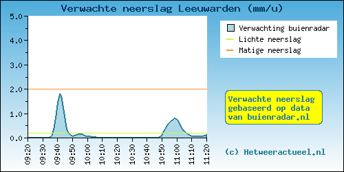 neerslagverwachtingleeuwarden.png