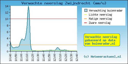 neerslagzwaar.png