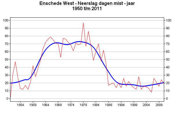 mist1950_2011.png