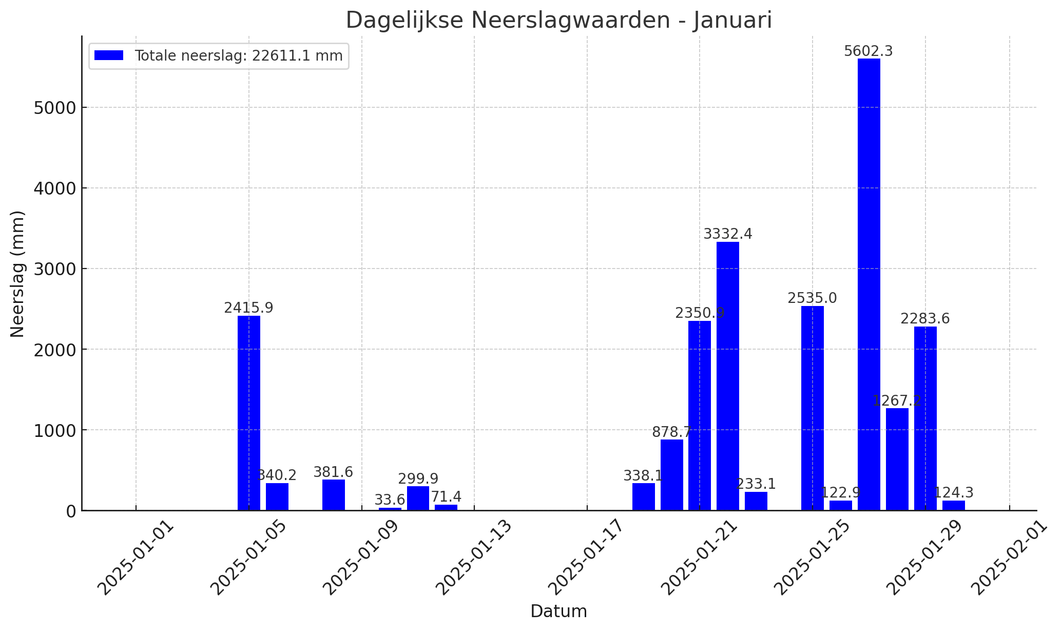 JAN - Neerslagwaarden.png